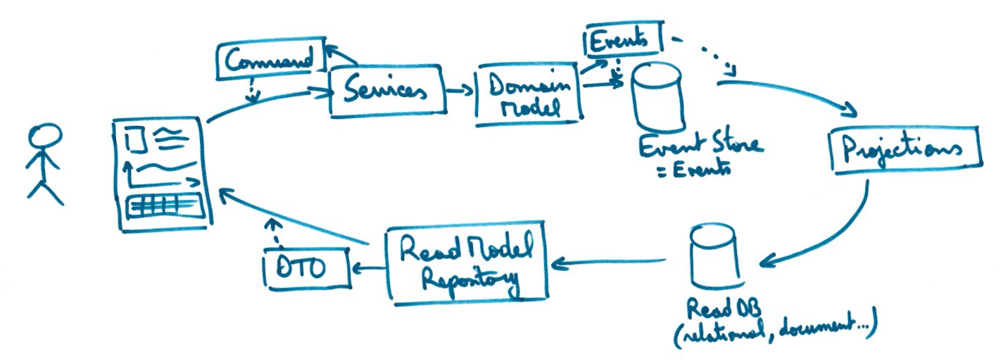 whole CQRS technical schema